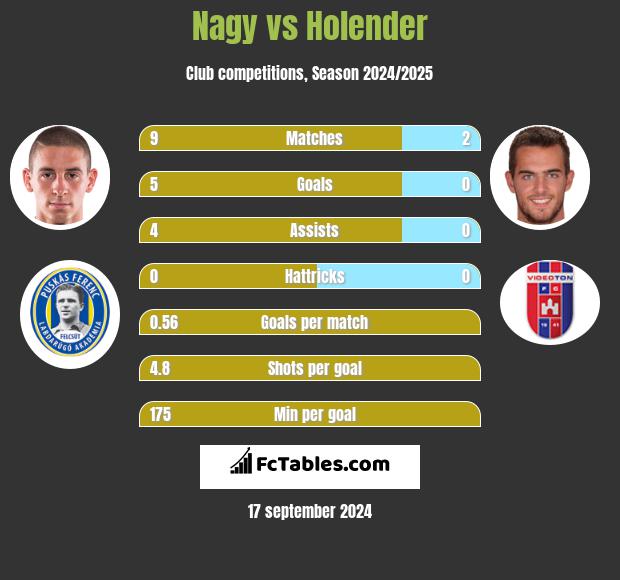 Nagy vs Holender h2h player stats