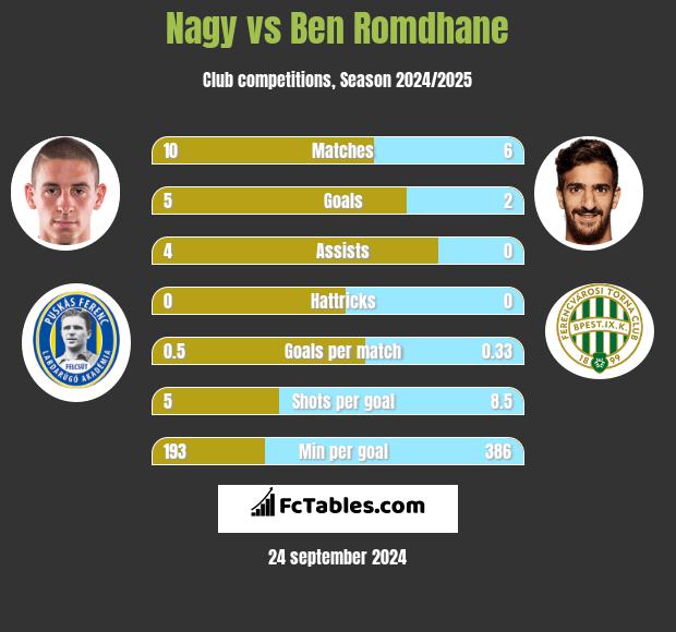 Nagy vs Ben Romdhane h2h player stats