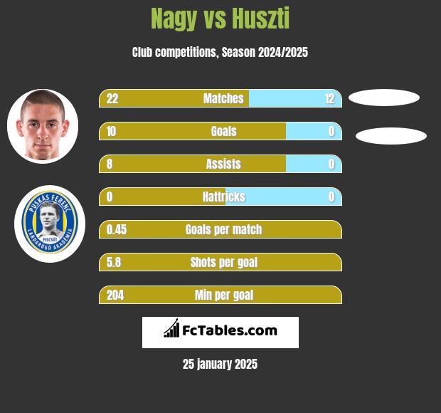 Nagy vs Huszti h2h player stats