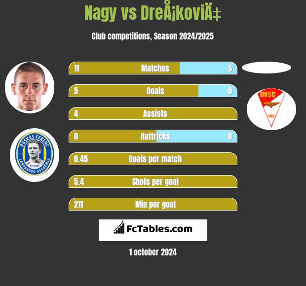 Nagy vs DreÅ¡koviÄ‡ h2h player stats