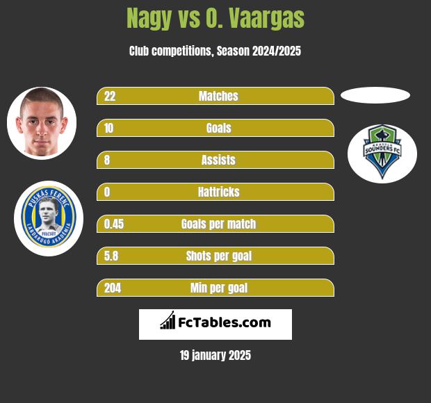 Nagy vs O. Vaargas h2h player stats