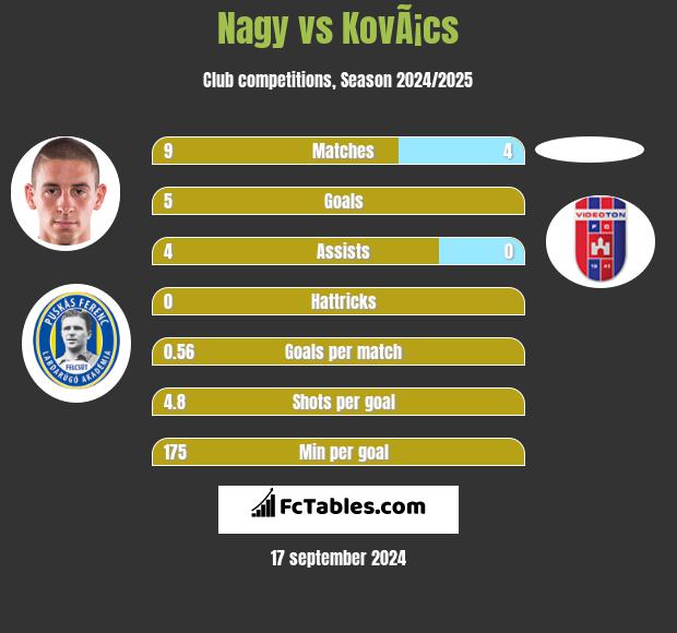 Nagy vs KovÃ¡cs h2h player stats