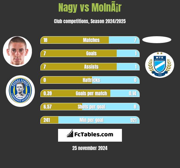 Nagy vs MolnÃ¡r h2h player stats