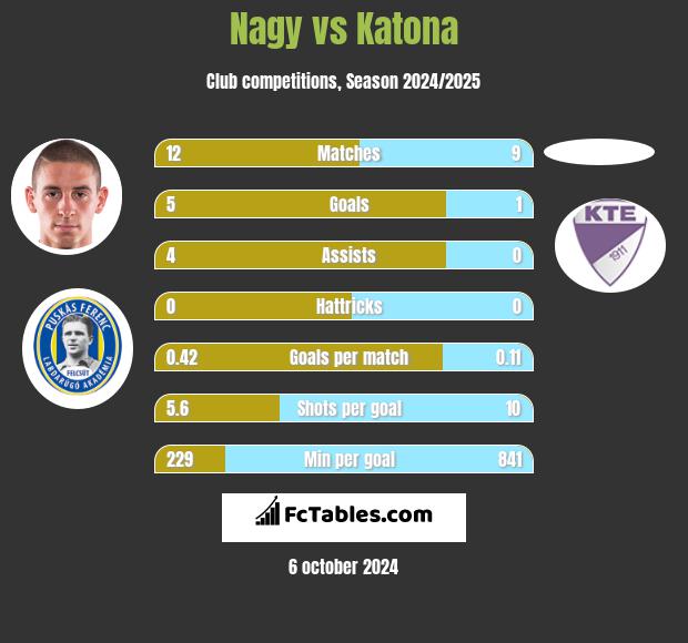 Nagy vs Katona h2h player stats