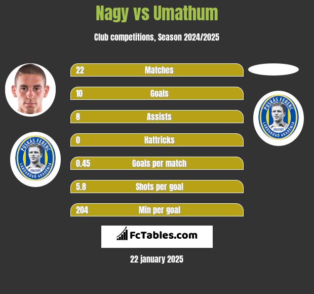 Nagy vs Umathum h2h player stats