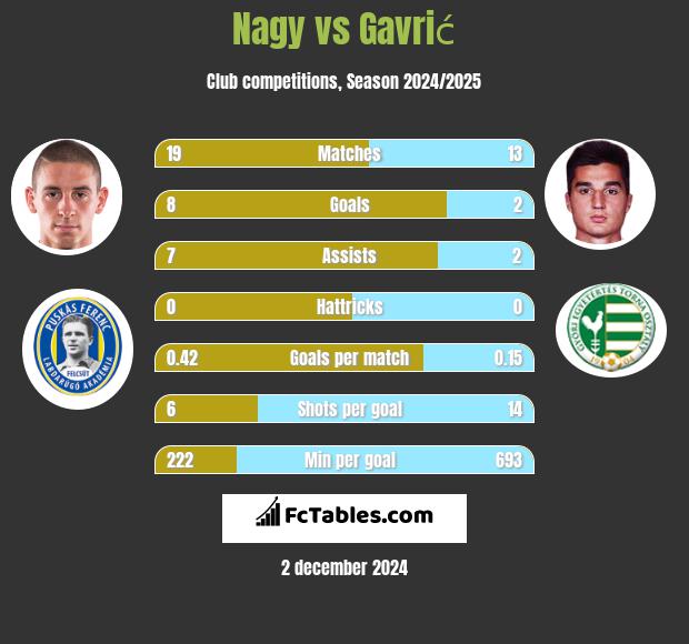 Nagy vs Gavrić h2h player stats