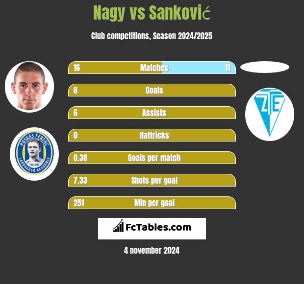 Nagy vs Sanković h2h player stats