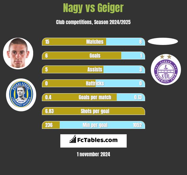 Nagy vs Geiger h2h player stats