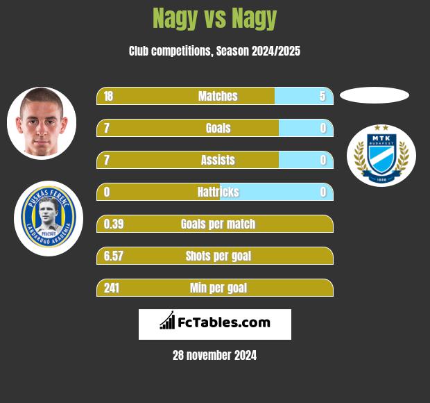 Nagy vs Nagy h2h player stats