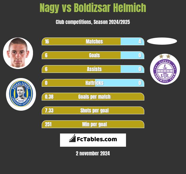 Nagy vs Boldizsar Helmich h2h player stats