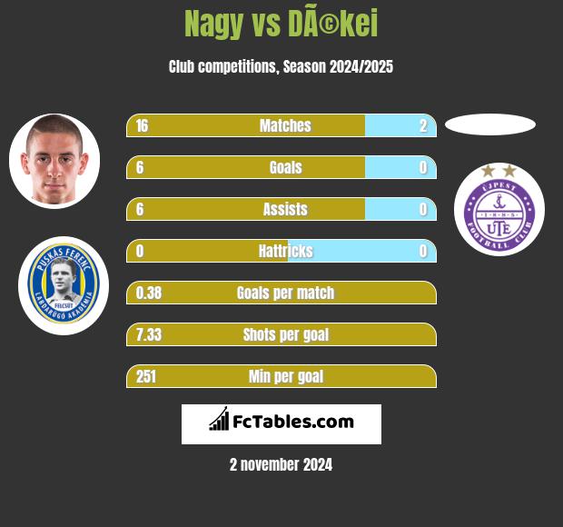 Nagy vs DÃ©kei h2h player stats