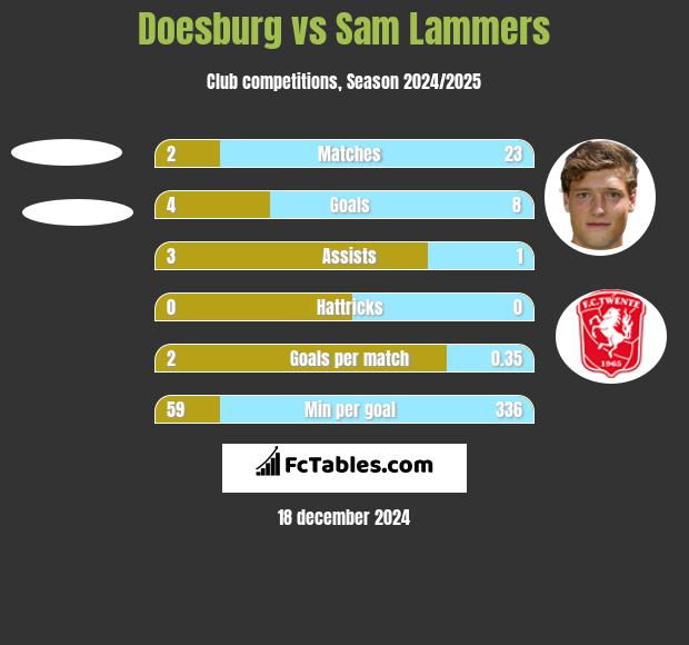 Doesburg vs Sam Lammers h2h player stats