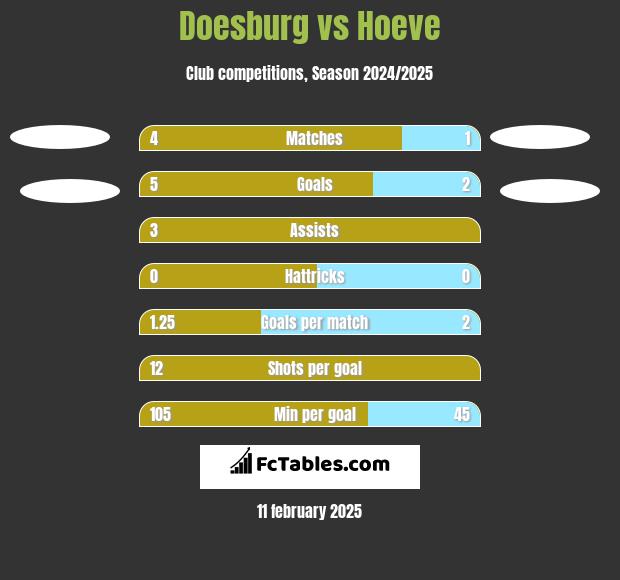 Doesburg vs Hoeve h2h player stats