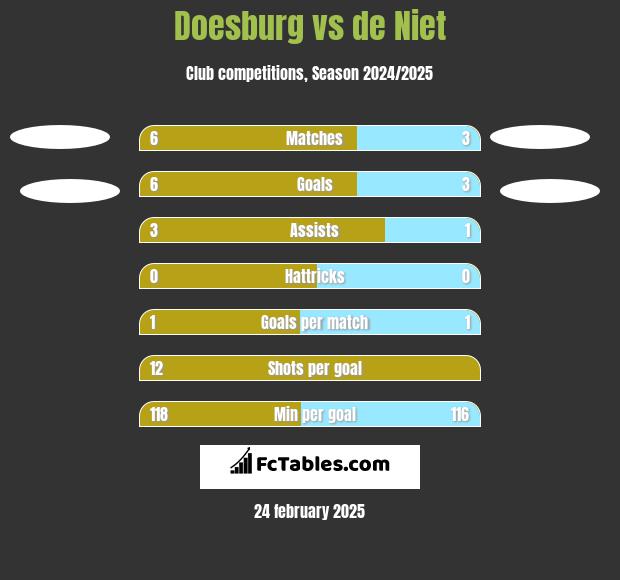 Doesburg vs de Niet h2h player stats