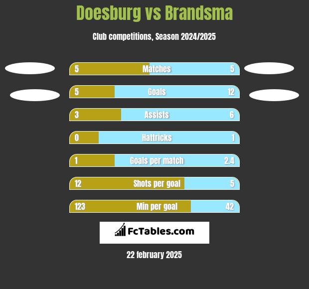 Doesburg vs Brandsma h2h player stats