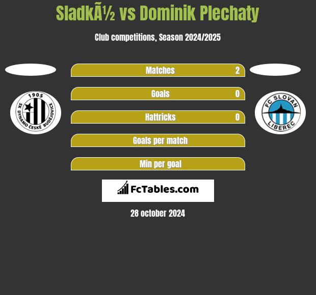 SladkÃ½ vs Dominik Plechaty h2h player stats