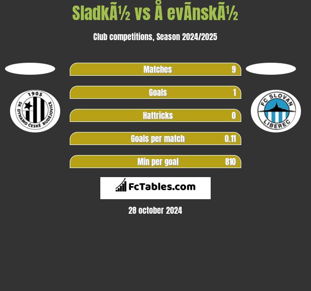 SladkÃ½ vs Å evÃ­nskÃ½ h2h player stats