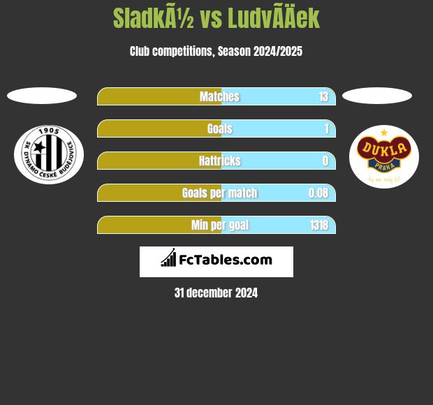 SladkÃ½ vs LudvÃ­Äek h2h player stats