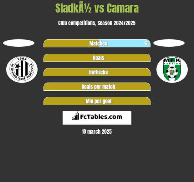 SladkÃ½ vs Camara h2h player stats