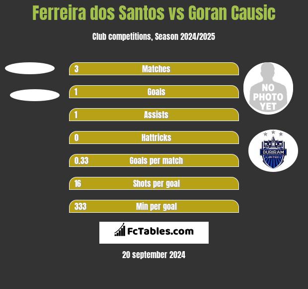 Ferreira dos Santos vs Goran Causic h2h player stats