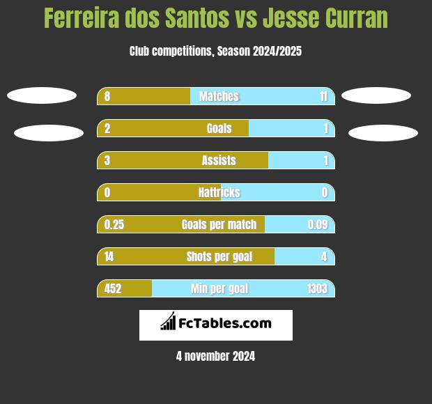 Ferreira dos Santos vs Jesse Curran h2h player stats