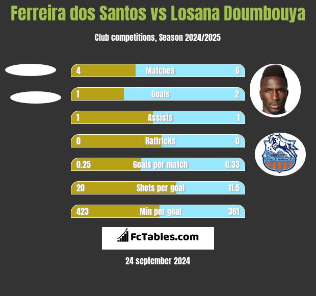 Ferreira dos Santos vs Losana Doumbouya h2h player stats