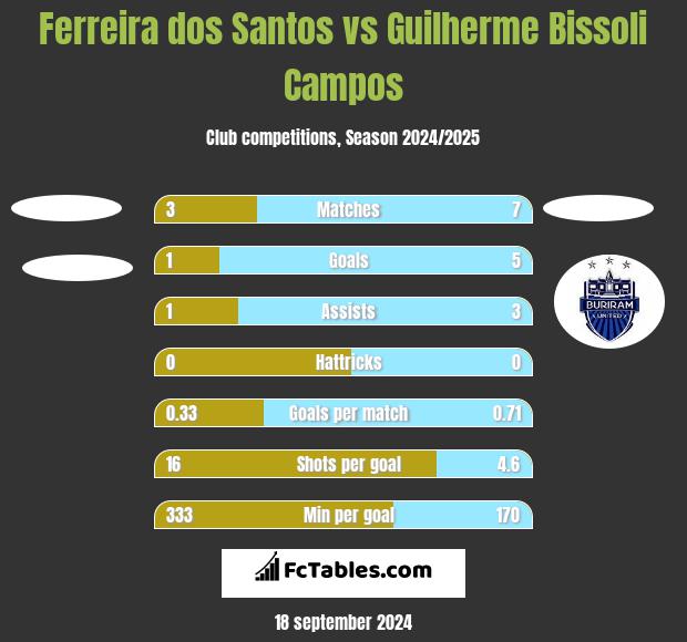 Ferreira dos Santos vs Guilherme Bissoli Campos h2h player stats