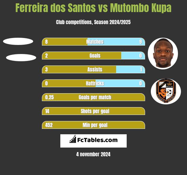 Ferreira dos Santos vs Mutombo Kupa h2h player stats