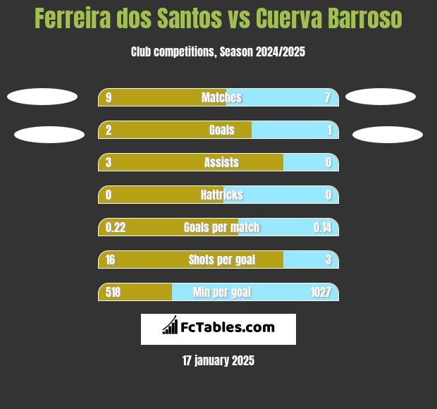 Ferreira dos Santos vs Cuerva Barroso h2h player stats