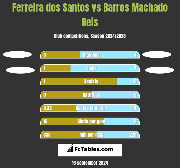 Ferreira dos Santos vs Barros Machado Reis h2h player stats