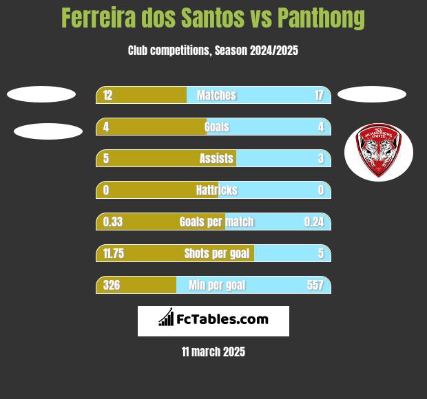 Ferreira dos Santos vs Panthong h2h player stats