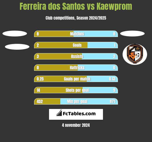 Ferreira dos Santos vs Kaewprom h2h player stats