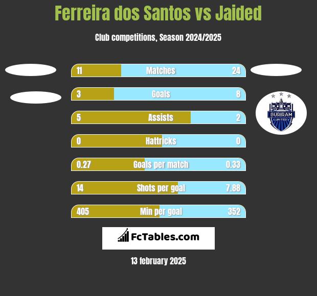 Ferreira dos Santos vs Jaided h2h player stats