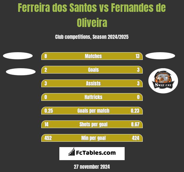 Ferreira dos Santos vs Fernandes de Oliveira h2h player stats