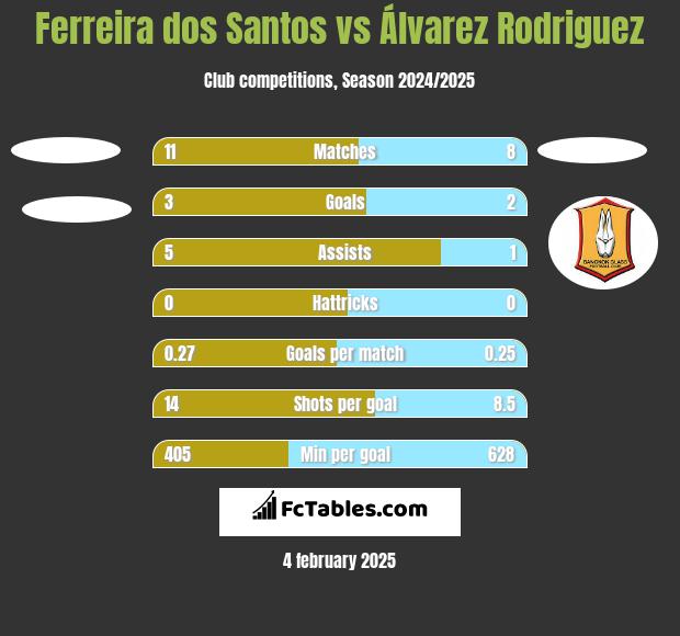 Ferreira dos Santos vs Álvarez Rodriguez h2h player stats