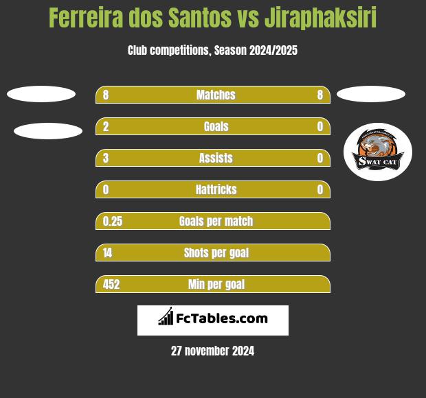 Ferreira dos Santos vs Jiraphaksiri h2h player stats