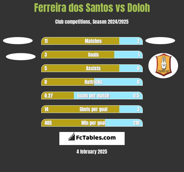 Ferreira dos Santos vs Doloh h2h player stats