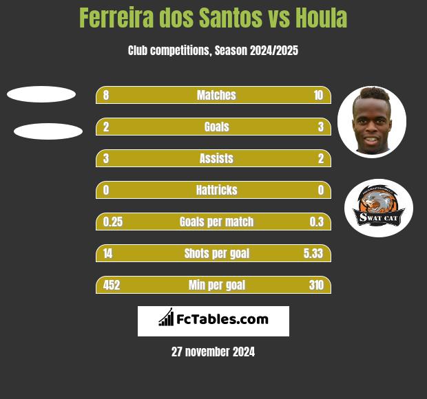 Ferreira dos Santos vs Houla h2h player stats