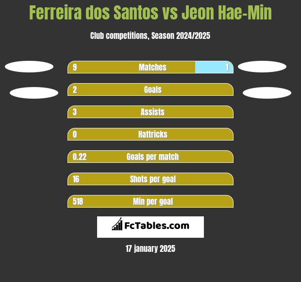 Ferreira dos Santos vs Jeon Hae-Min h2h player stats