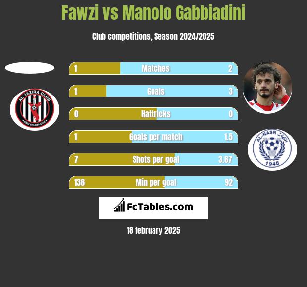 Fawzi vs Manolo Gabbiadini h2h player stats