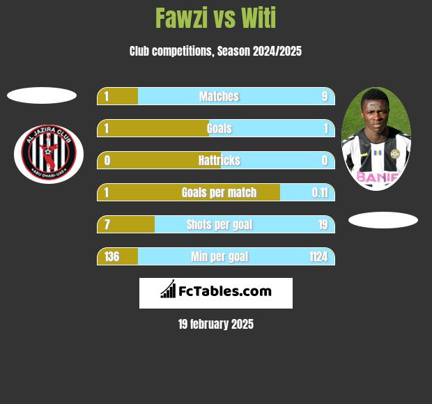 Fawzi vs Witi h2h player stats