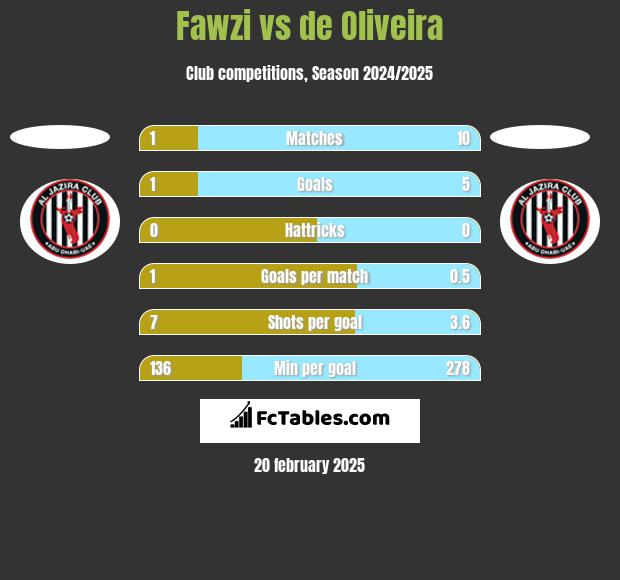 Fawzi vs de Oliveira h2h player stats