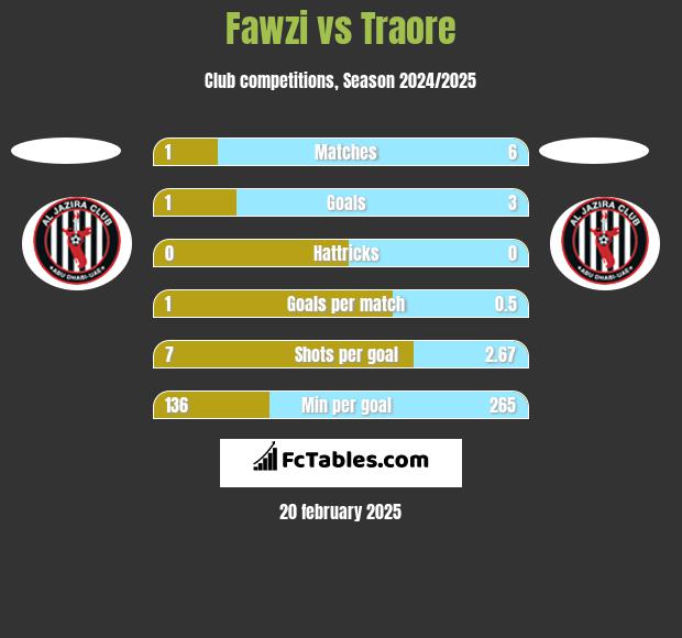 Fawzi vs Traore h2h player stats