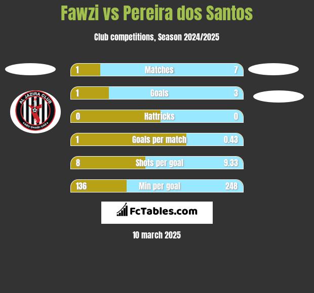 Fawzi vs Pereira dos Santos h2h player stats