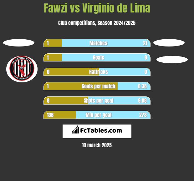 Fawzi vs Virginio de Lima h2h player stats