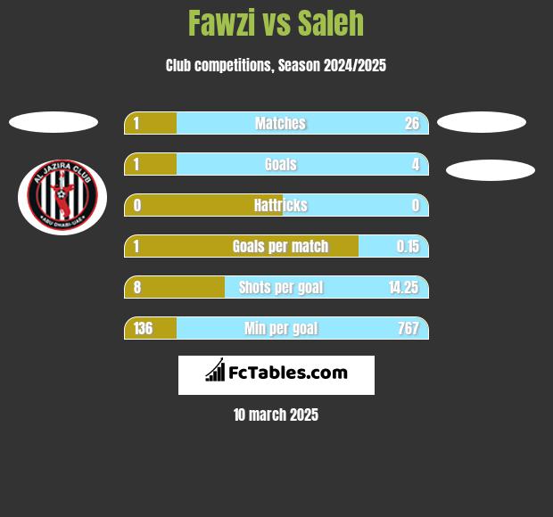 Fawzi vs Saleh h2h player stats