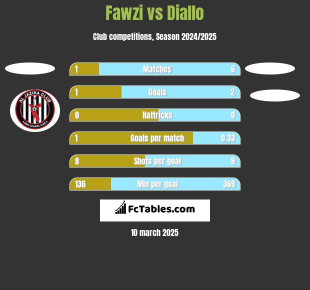 Fawzi vs Diallo h2h player stats