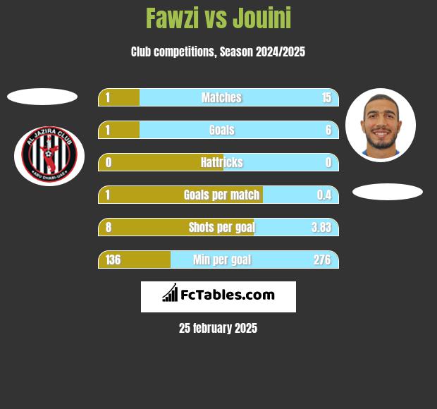 Fawzi vs Jouini h2h player stats