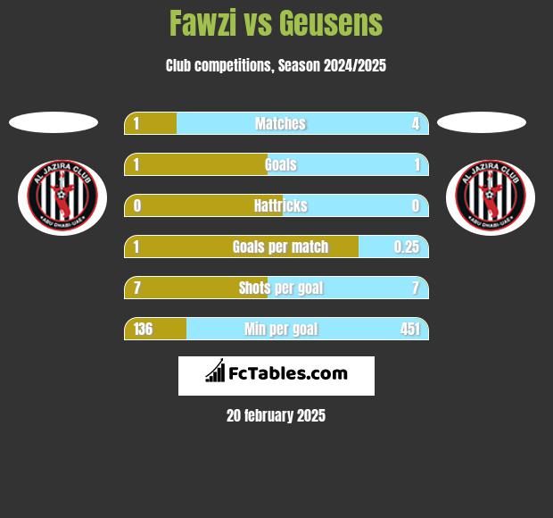 Fawzi vs Geusens h2h player stats