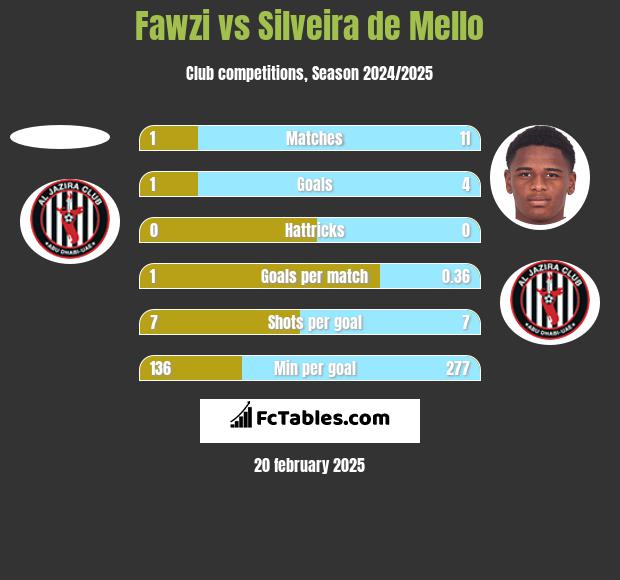 Fawzi vs Silveira de Mello h2h player stats